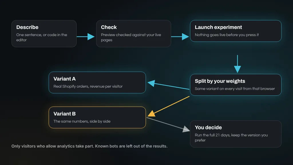 How a test runs: describe it, check the preview, launch the experiment, visitors are split by your weights, compare variants on real orders, and you decide
