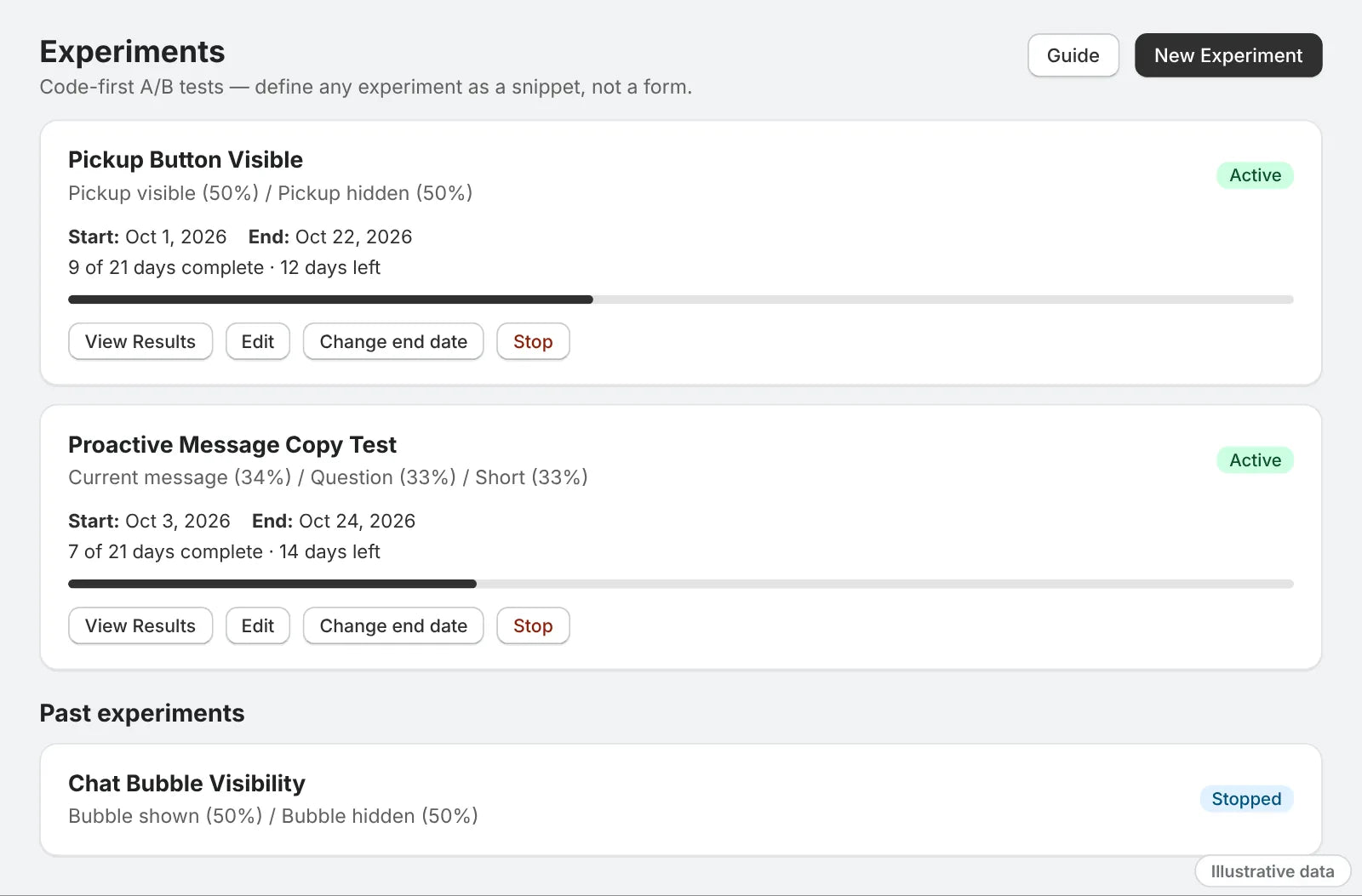 ShopGuide Experiments page with two running A/B tests, their variants, day counters and a stopped past experiment