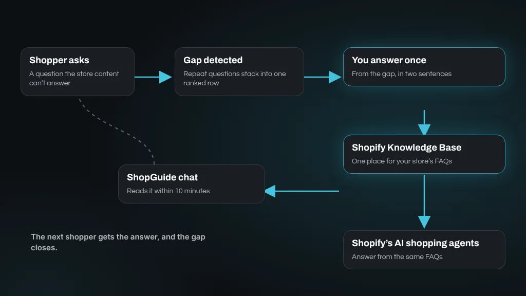 The Knowledge Base loop: a shopper asks, ShopGuide detects the gap, you answer once, Shopify Knowledge Base stores it, and your chat and Shopify AI shopping agents use it