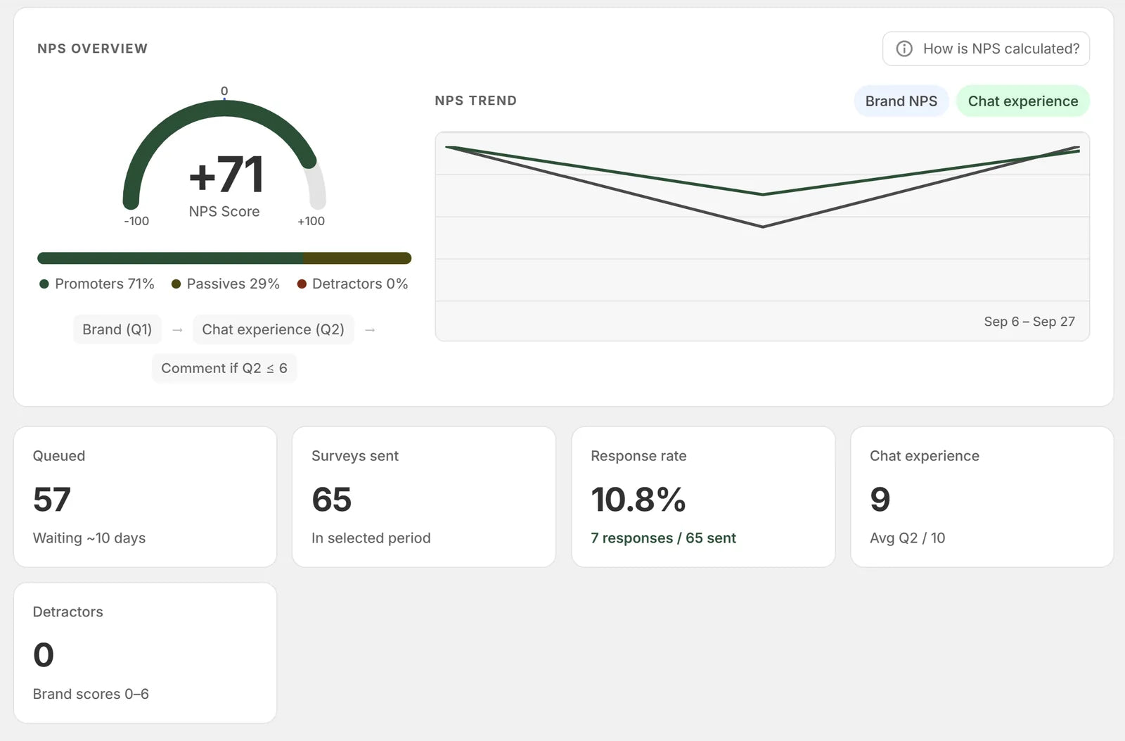 NPS Survey overview in Shopify Admin showing a Net Promoter Score of +71, promoter split, trend and response rate