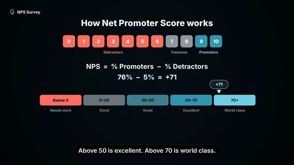 How Net Promoter Score works: scores 0 to 6 are detractors, 7 to 8 passives, 9 to 10 promoters, and NPS equals percent promoters minus percent detractors